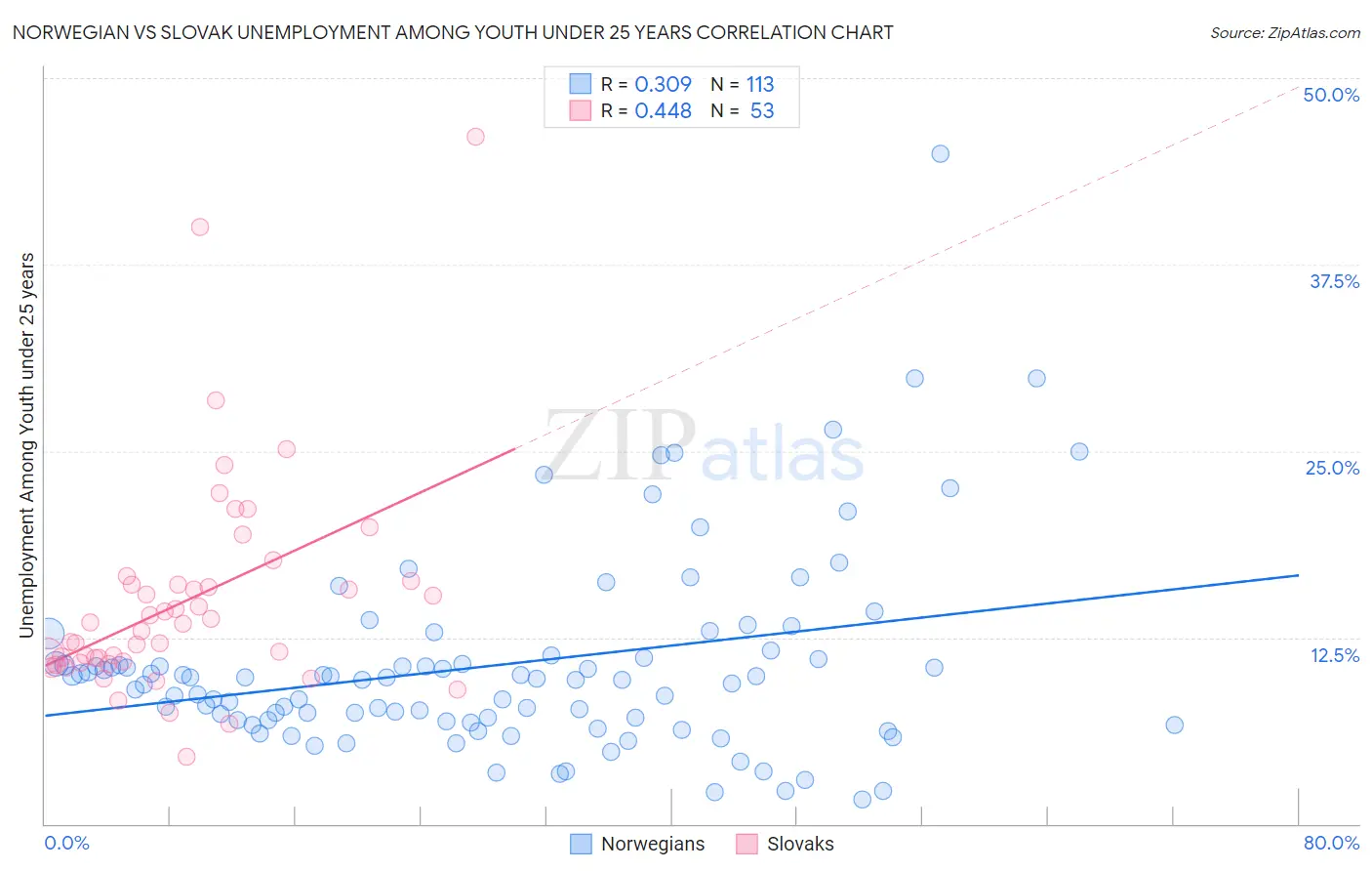 Norwegian vs Slovak Unemployment Among Youth under 25 years