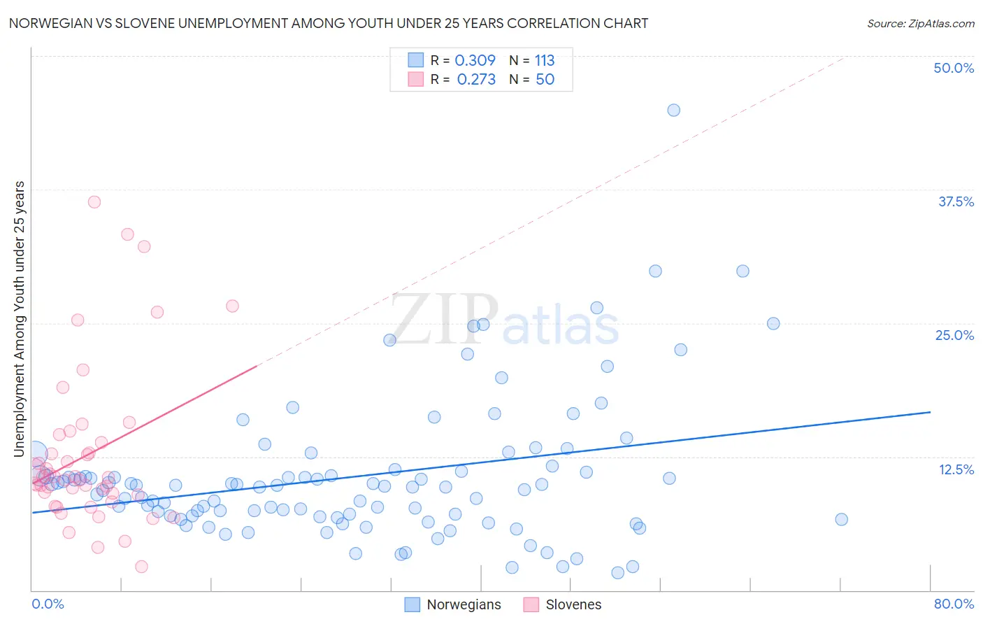 Norwegian vs Slovene Unemployment Among Youth under 25 years