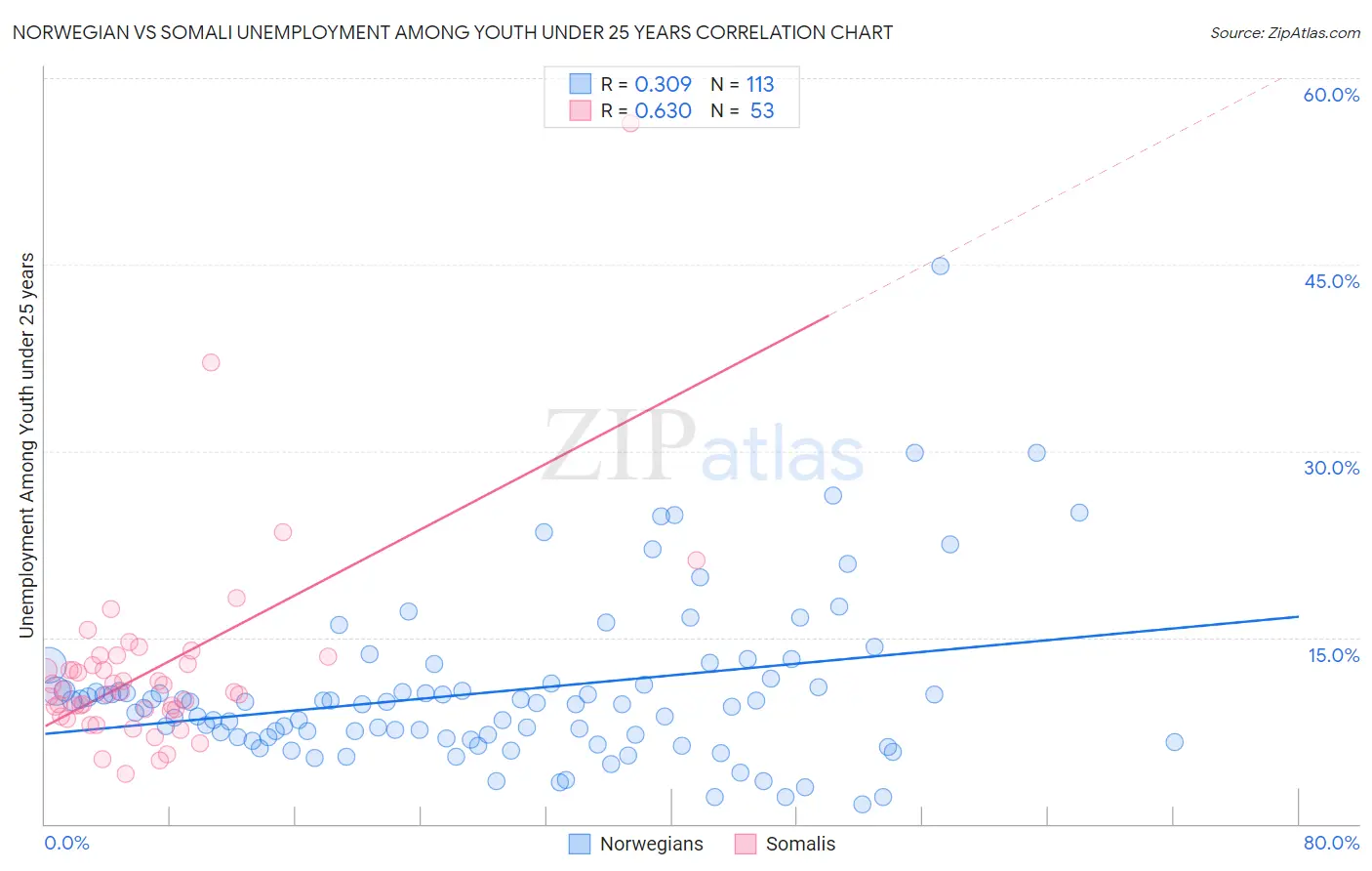 Norwegian vs Somali Unemployment Among Youth under 25 years