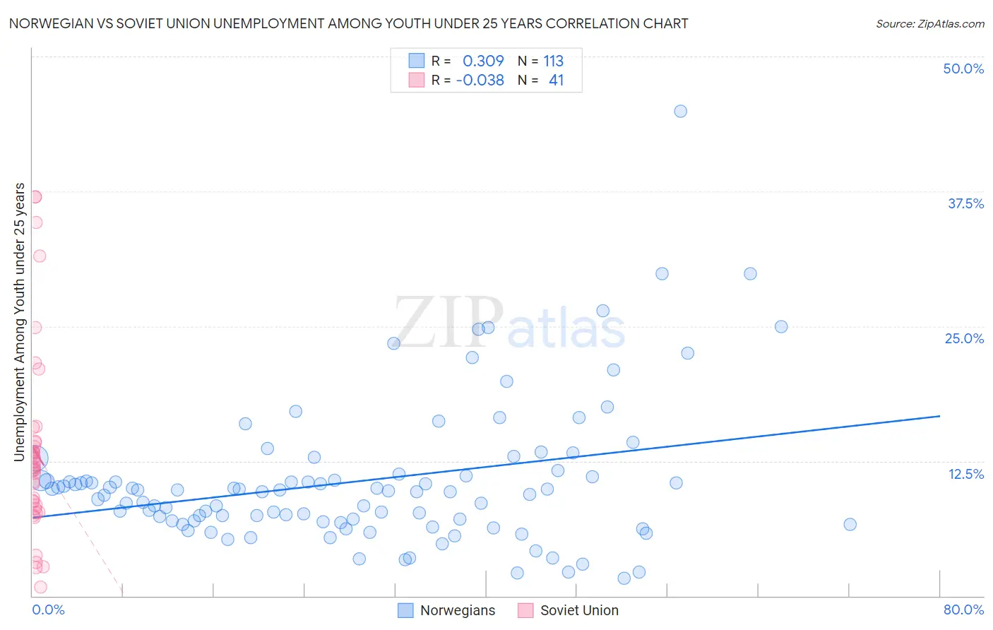 Norwegian vs Soviet Union Unemployment Among Youth under 25 years