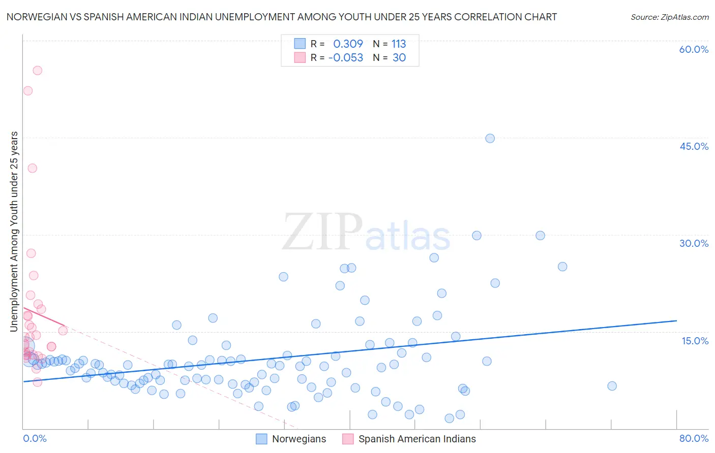 Norwegian vs Spanish American Indian Unemployment Among Youth under 25 years