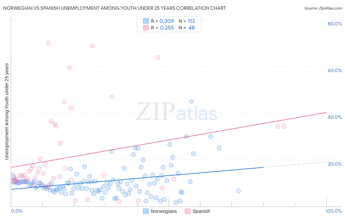Norwegian vs Spanish Unemployment Among Youth under 25 years