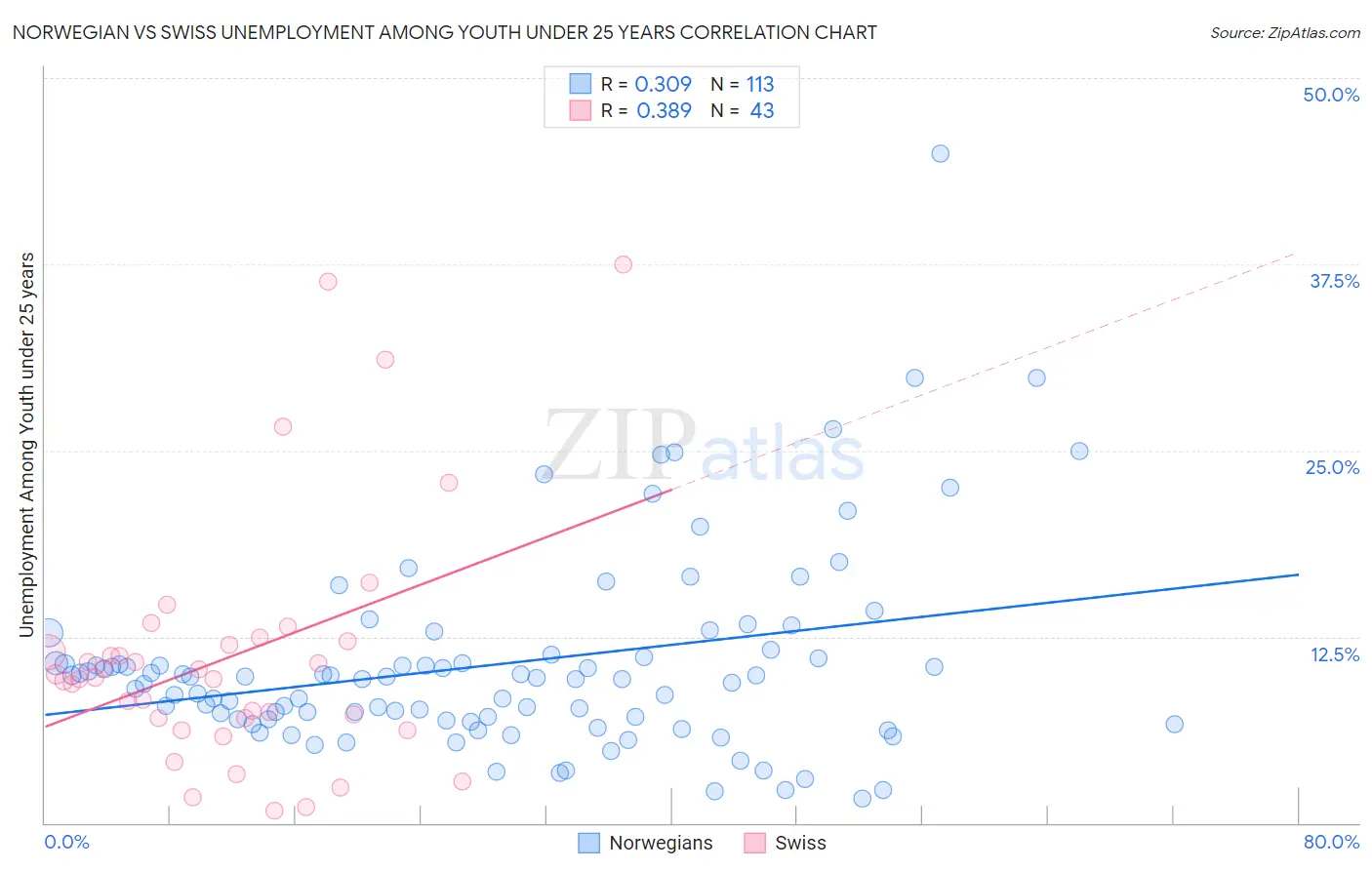 Norwegian vs Swiss Unemployment Among Youth under 25 years