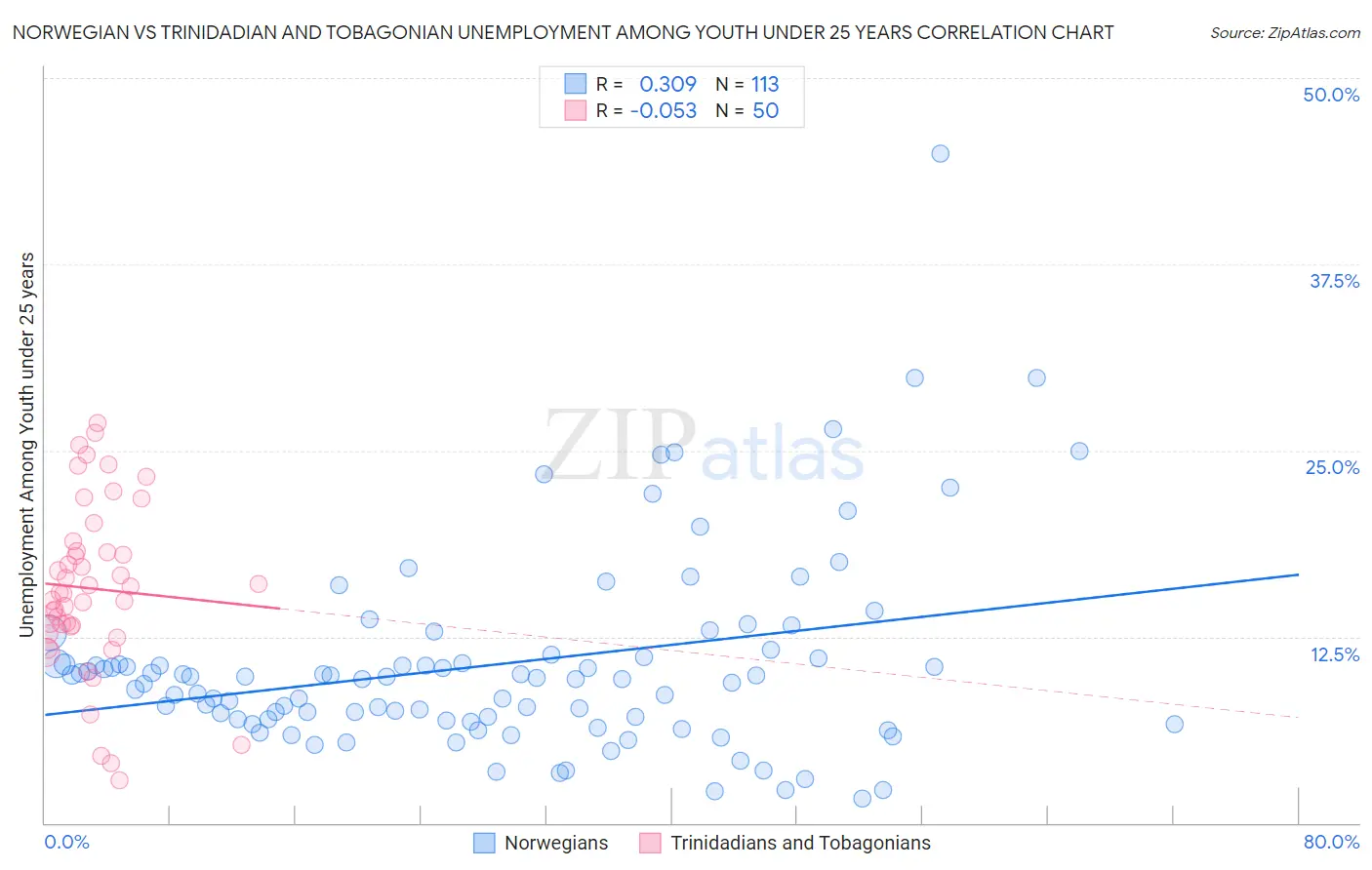 Norwegian vs Trinidadian and Tobagonian Unemployment Among Youth under 25 years