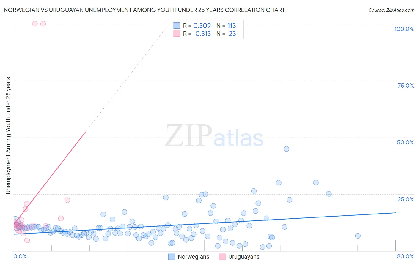 Norwegian vs Uruguayan Unemployment Among Youth under 25 years