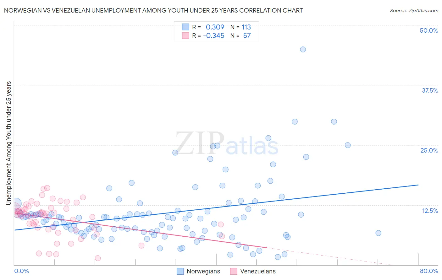Norwegian vs Venezuelan Unemployment Among Youth under 25 years