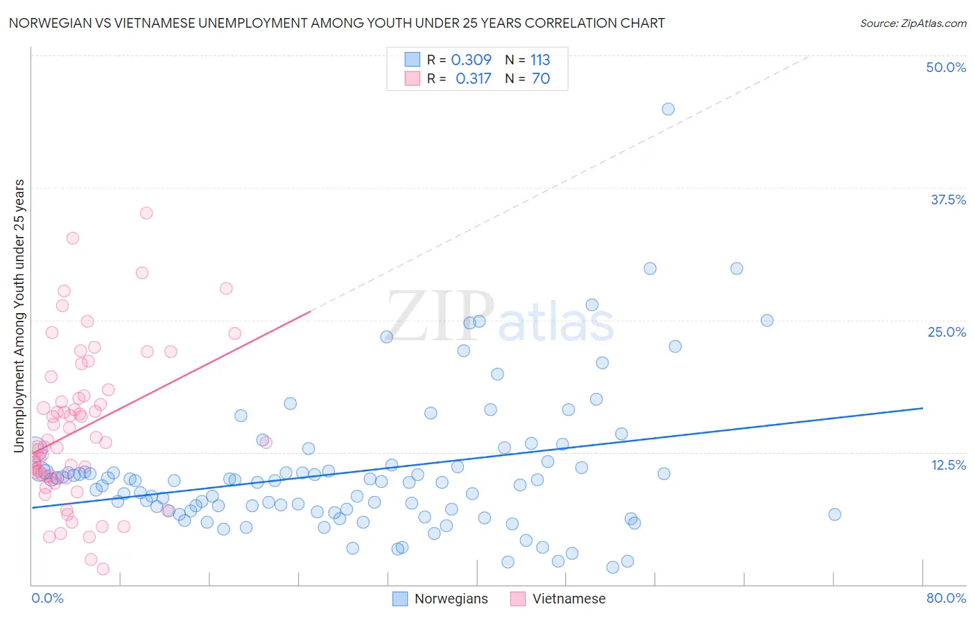 Norwegian vs Vietnamese Unemployment Among Youth under 25 years