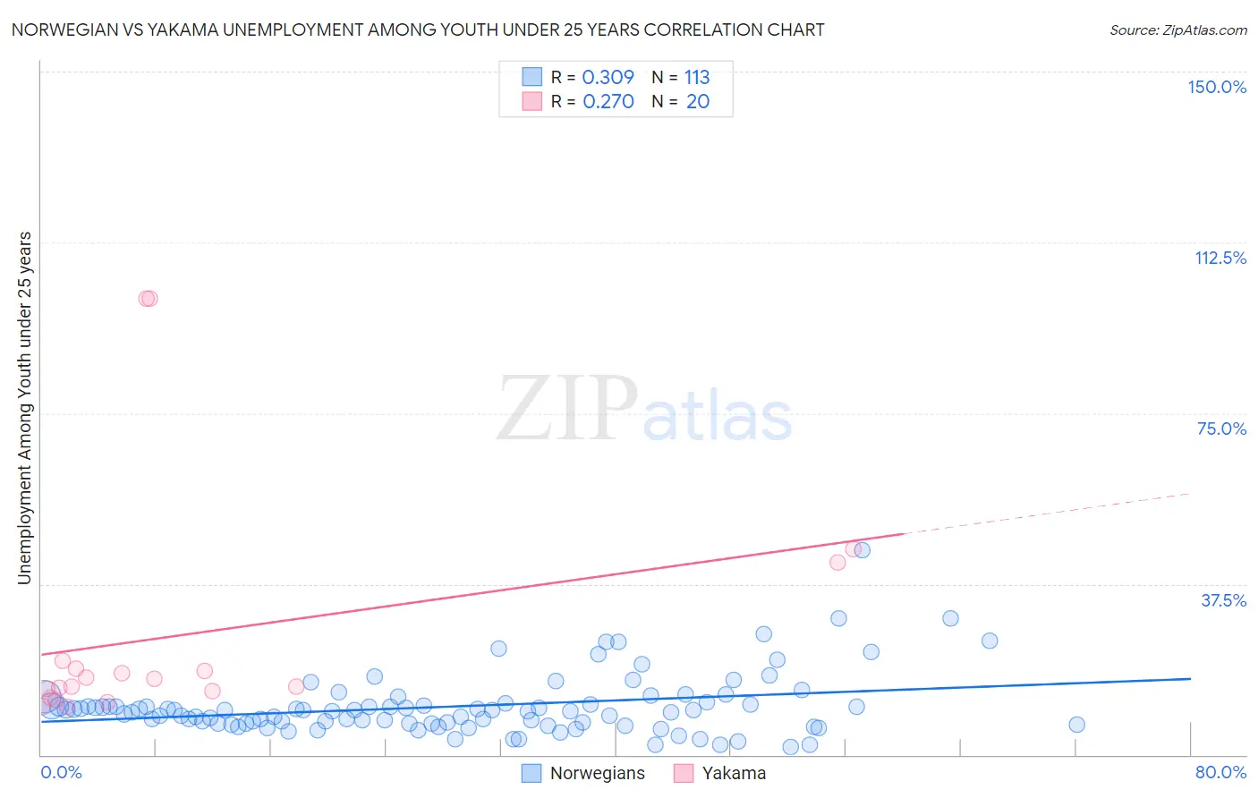 Norwegian vs Yakama Unemployment Among Youth under 25 years