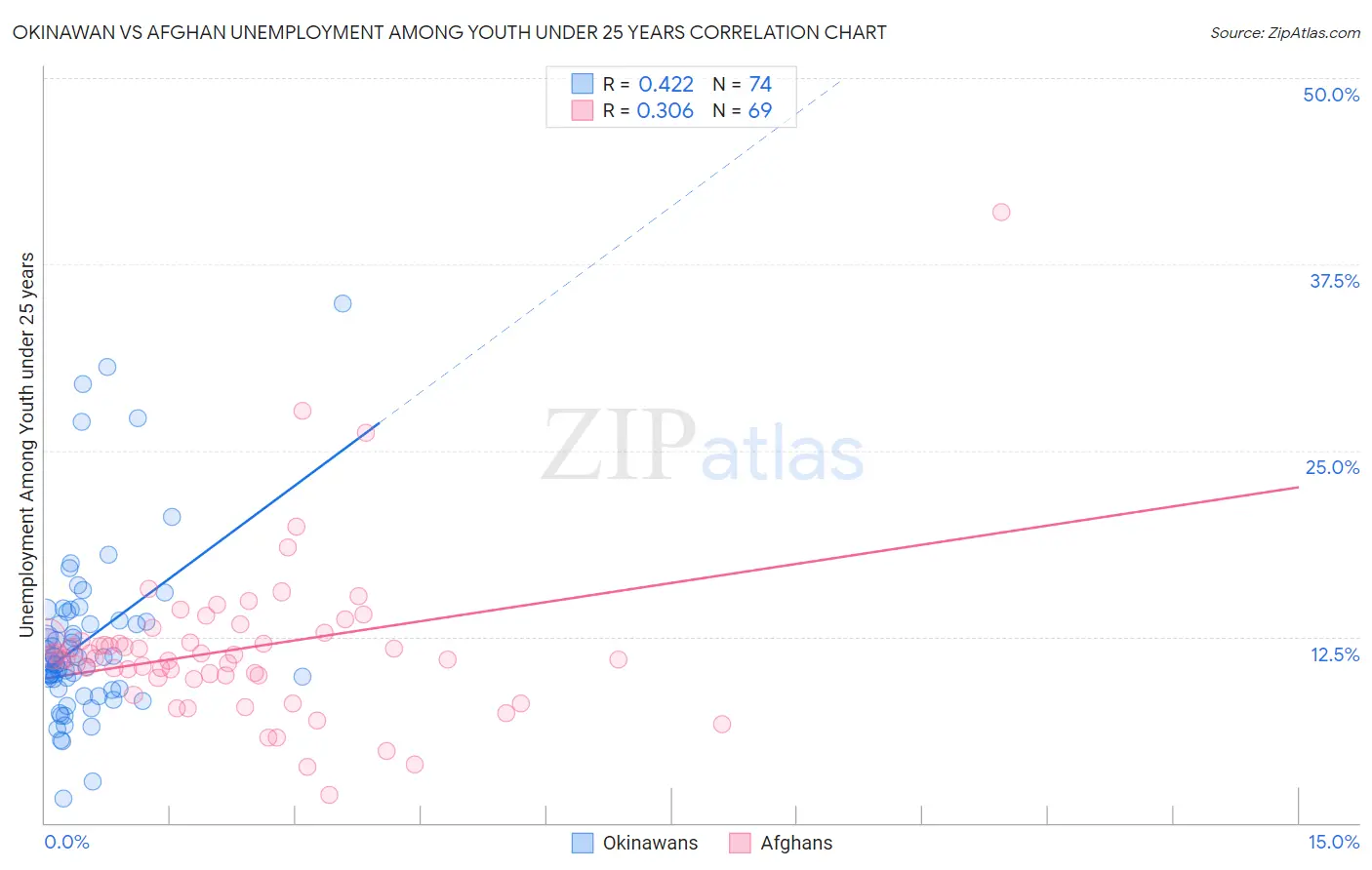 Okinawan vs Afghan Unemployment Among Youth under 25 years