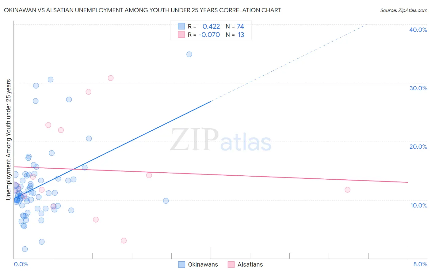 Okinawan vs Alsatian Unemployment Among Youth under 25 years