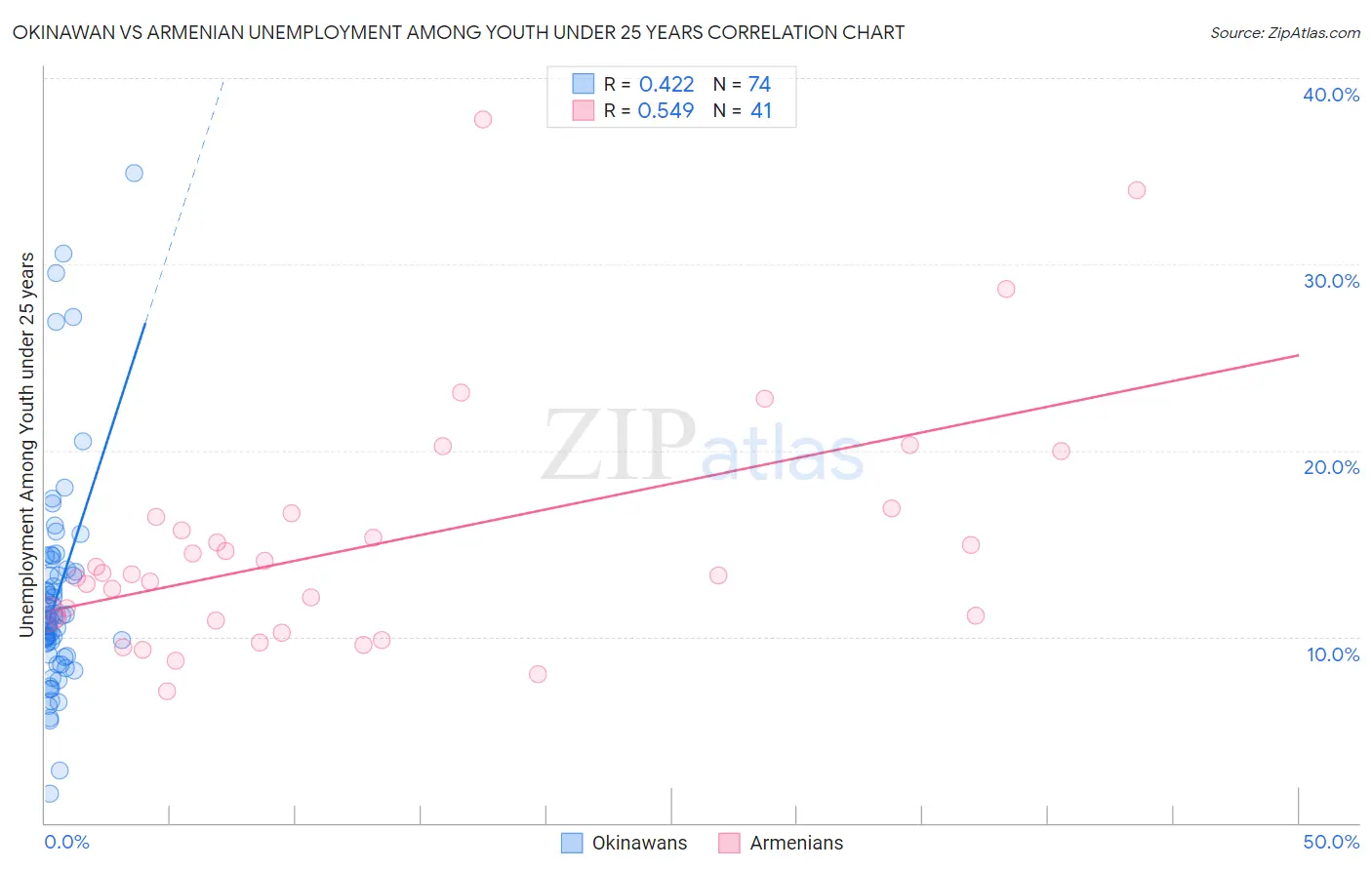 Okinawan vs Armenian Unemployment Among Youth under 25 years