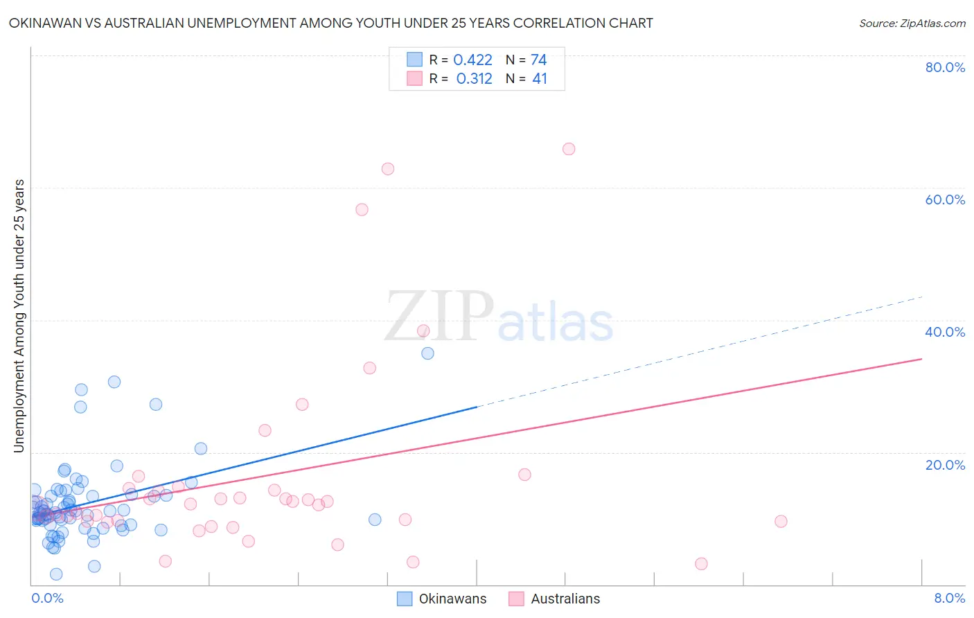 Okinawan vs Australian Unemployment Among Youth under 25 years