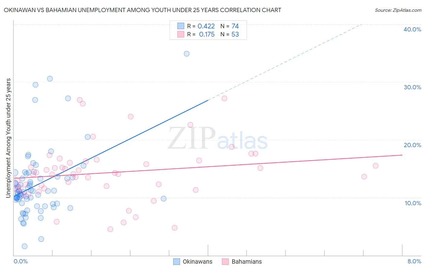 Okinawan vs Bahamian Unemployment Among Youth under 25 years