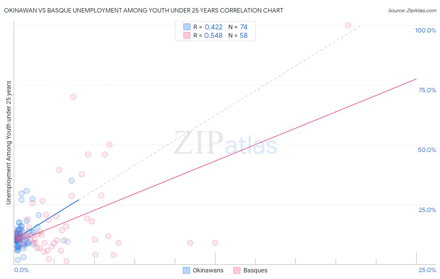 Okinawan vs Basque Unemployment Among Youth under 25 years