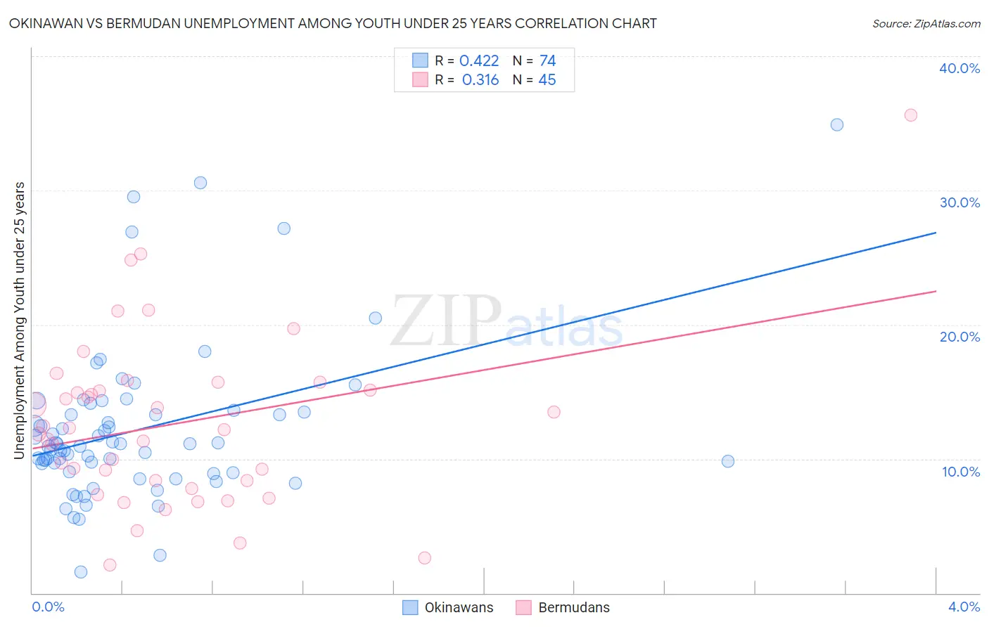 Okinawan vs Bermudan Unemployment Among Youth under 25 years