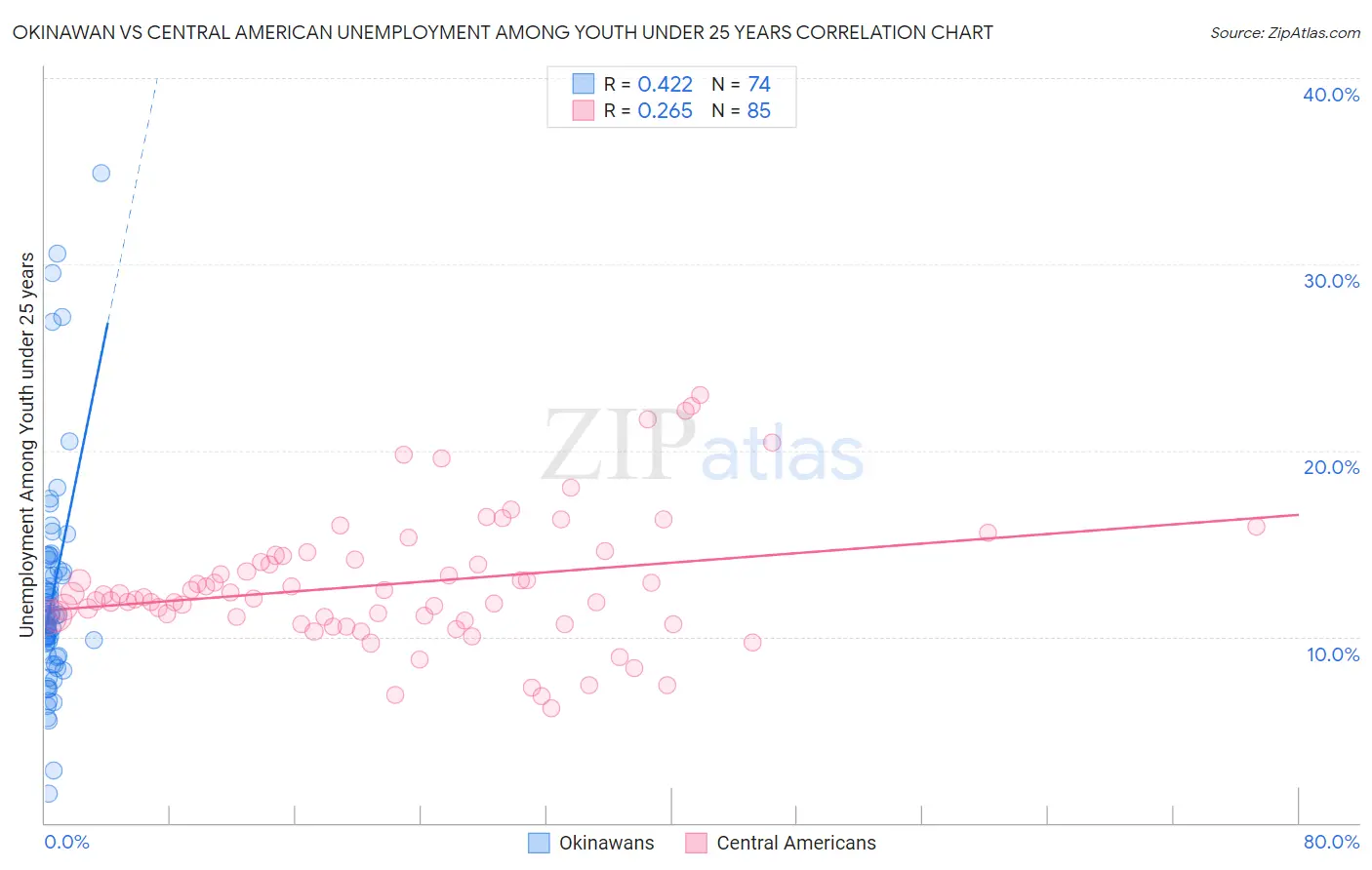Okinawan vs Central American Unemployment Among Youth under 25 years