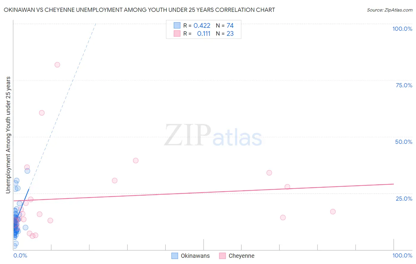 Okinawan vs Cheyenne Unemployment Among Youth under 25 years