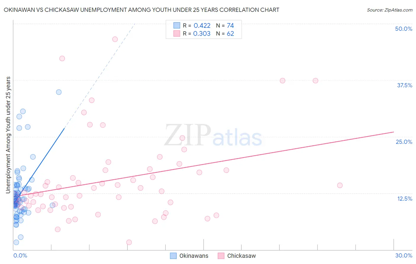 Okinawan vs Chickasaw Unemployment Among Youth under 25 years