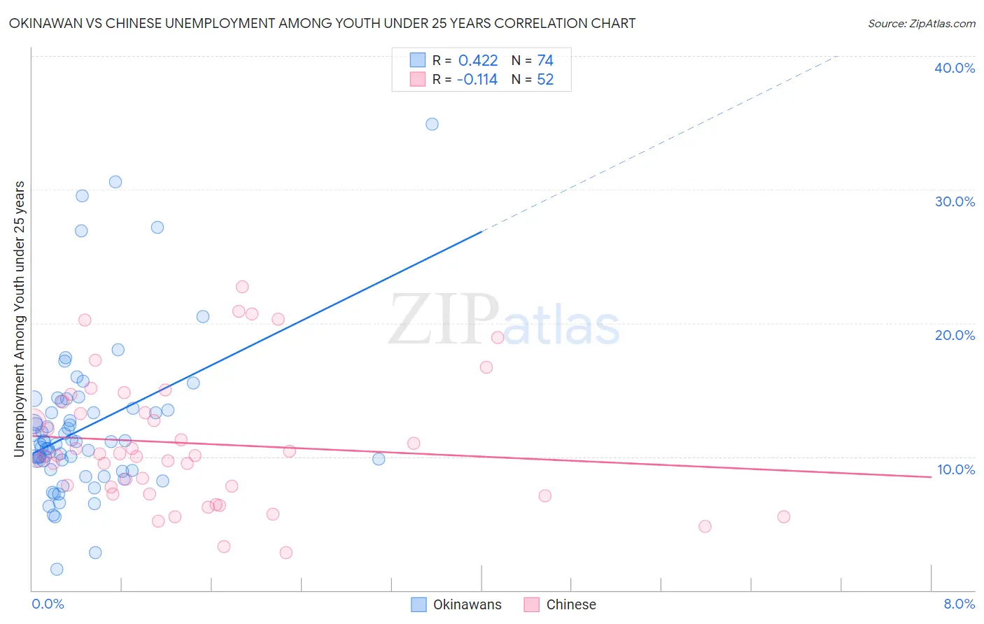 Okinawan vs Chinese Unemployment Among Youth under 25 years