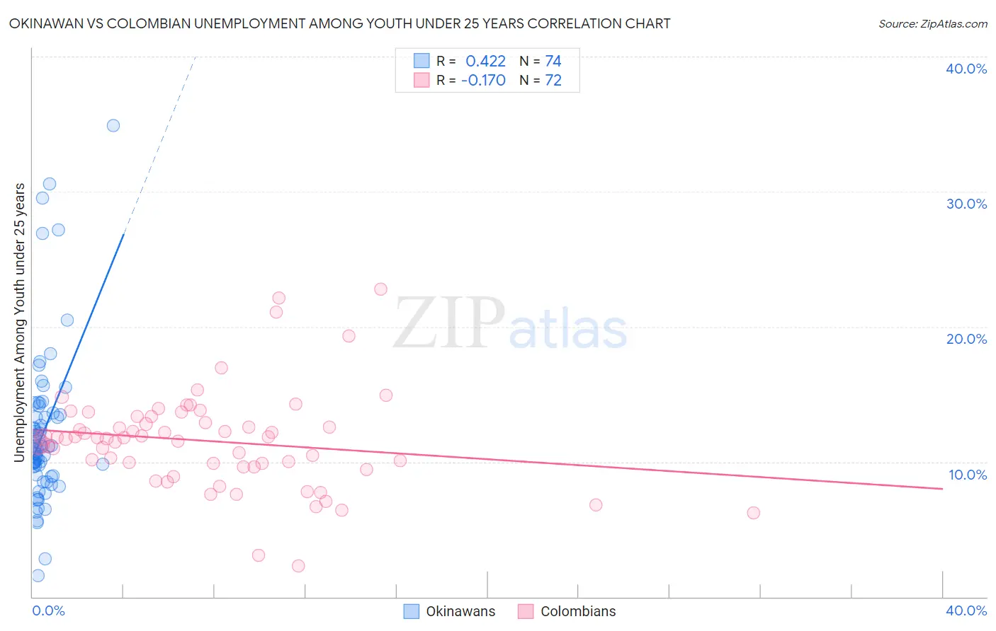 Okinawan vs Colombian Unemployment Among Youth under 25 years