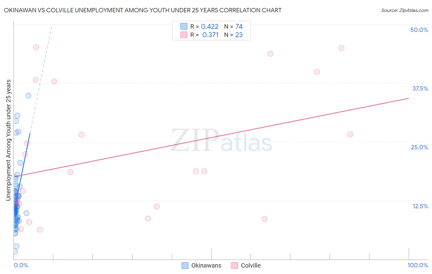Okinawan vs Colville Unemployment Among Youth under 25 years