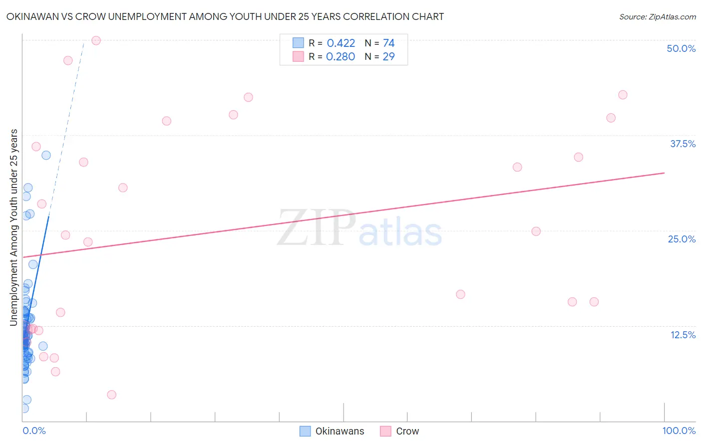 Okinawan vs Crow Unemployment Among Youth under 25 years