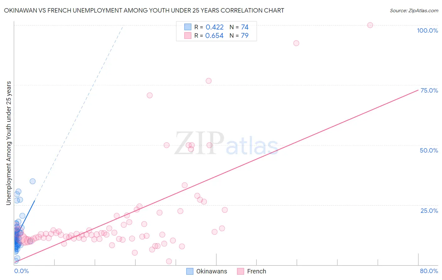 Okinawan vs French Unemployment Among Youth under 25 years