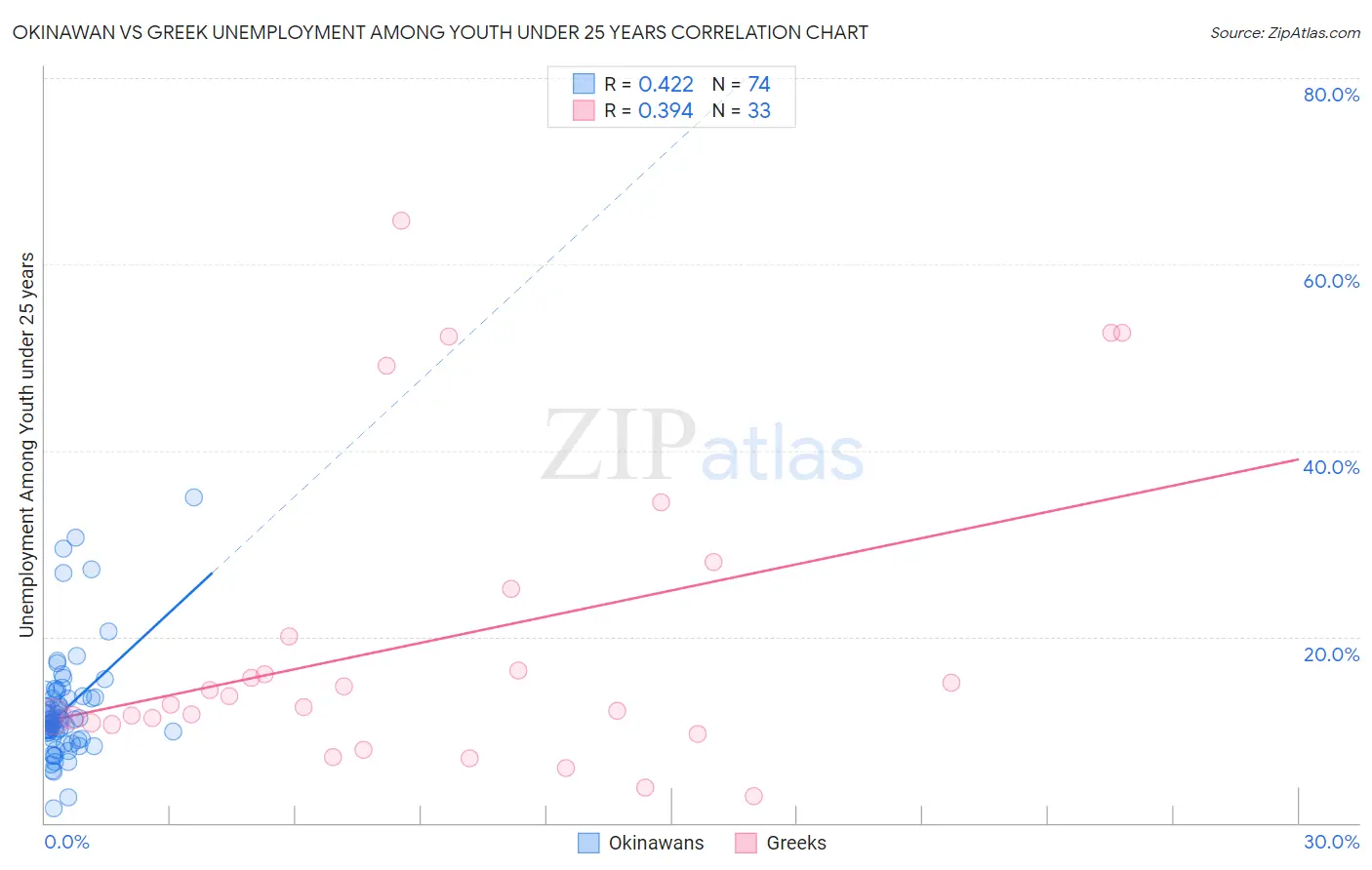 Okinawan vs Greek Unemployment Among Youth under 25 years