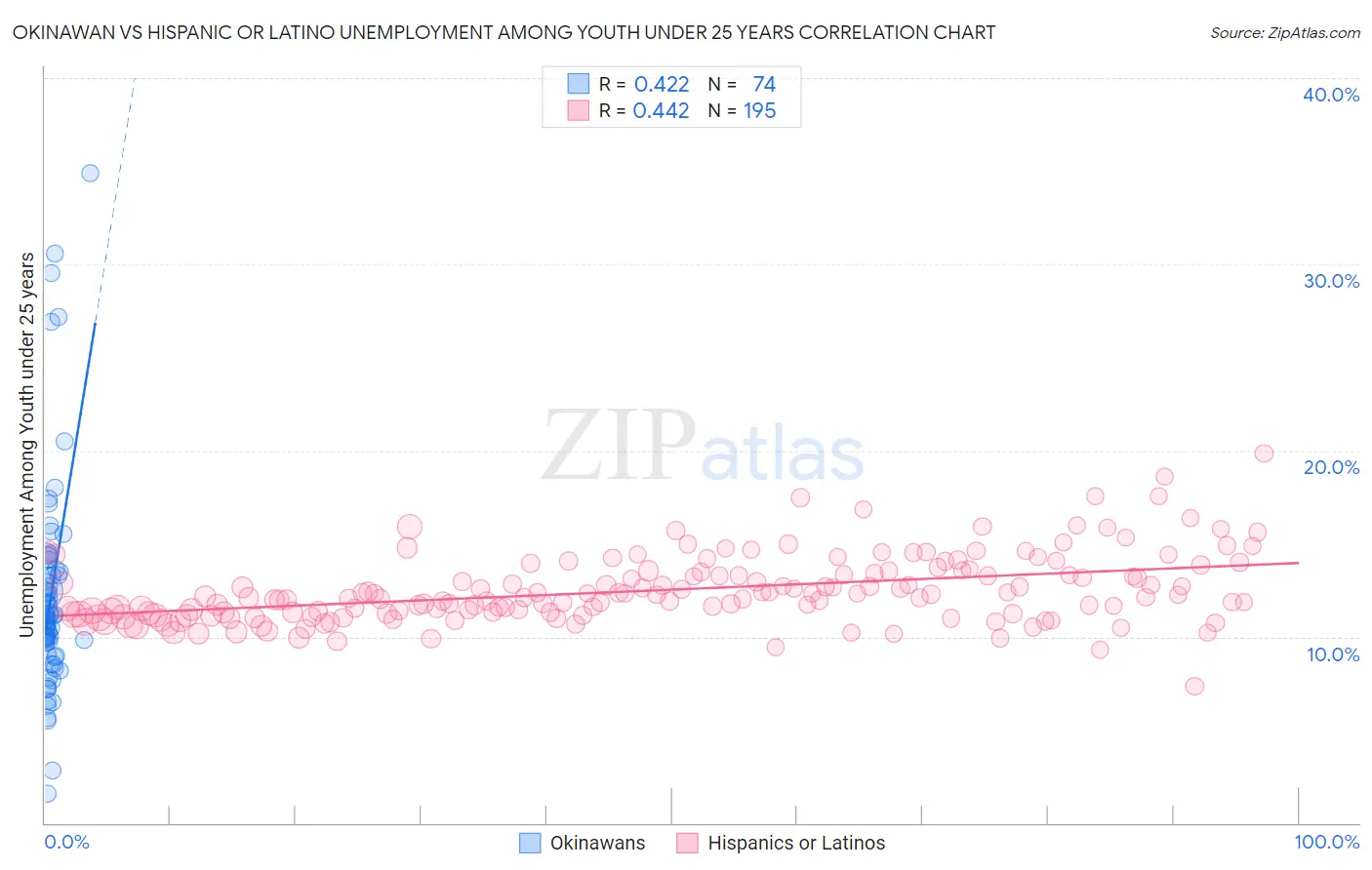 Okinawan vs Hispanic or Latino Unemployment Among Youth under 25 years