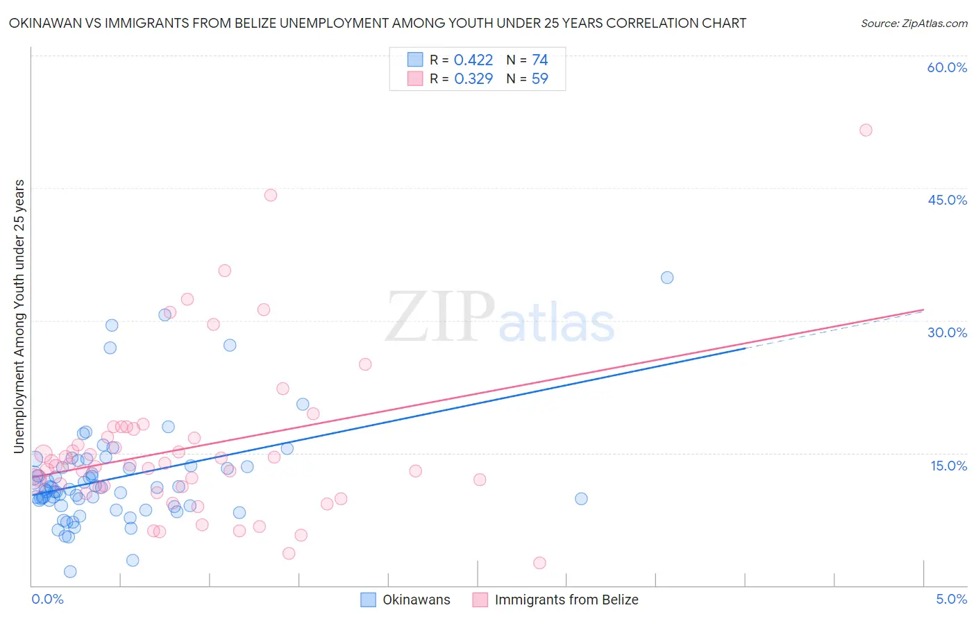 Okinawan vs Immigrants from Belize Unemployment Among Youth under 25 years