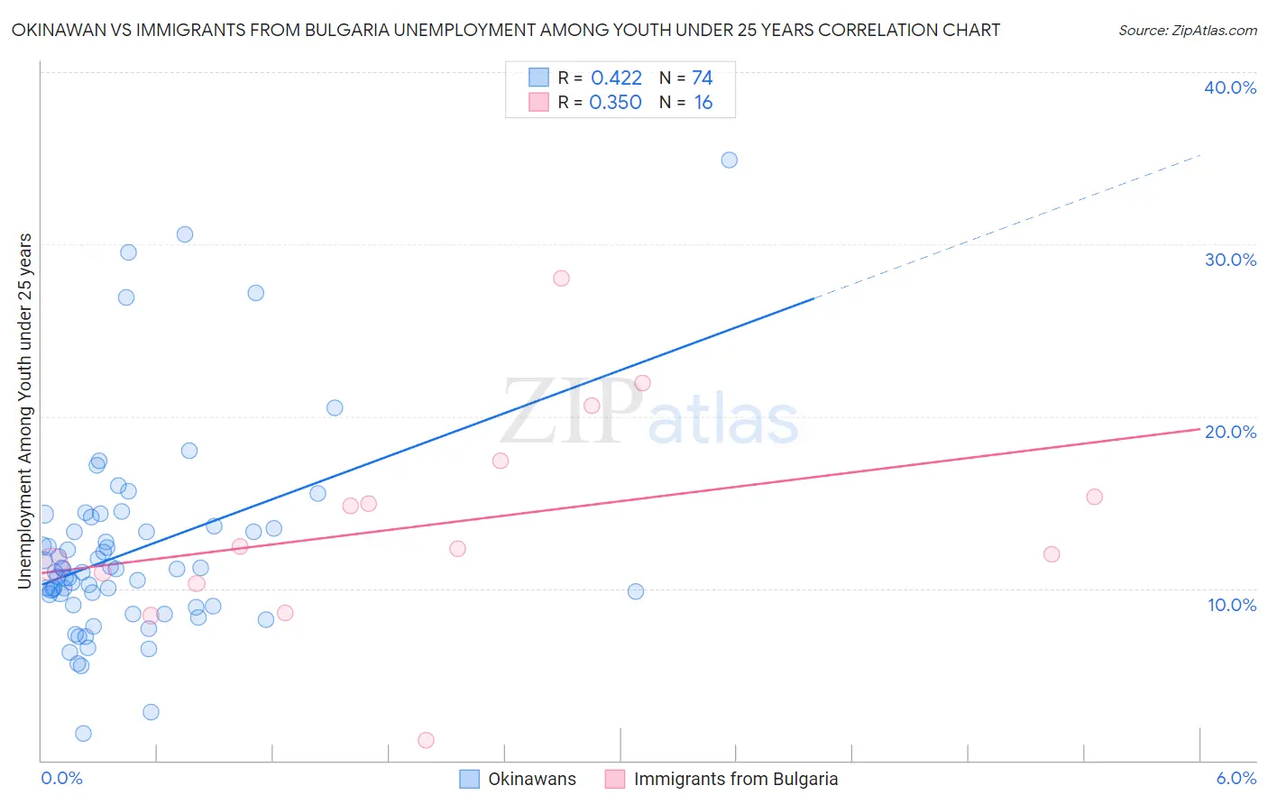 Okinawan vs Immigrants from Bulgaria Unemployment Among Youth under 25 years