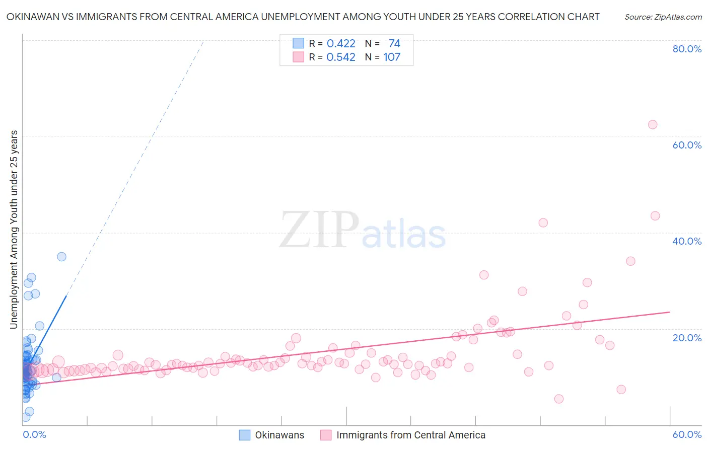 Okinawan vs Immigrants from Central America Unemployment Among Youth under 25 years