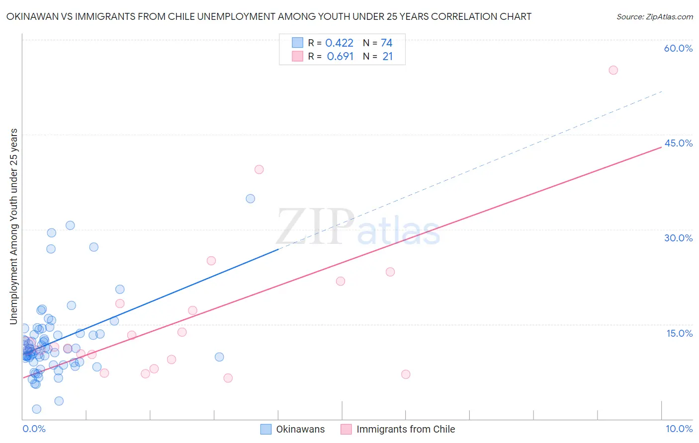 Okinawan vs Immigrants from Chile Unemployment Among Youth under 25 years