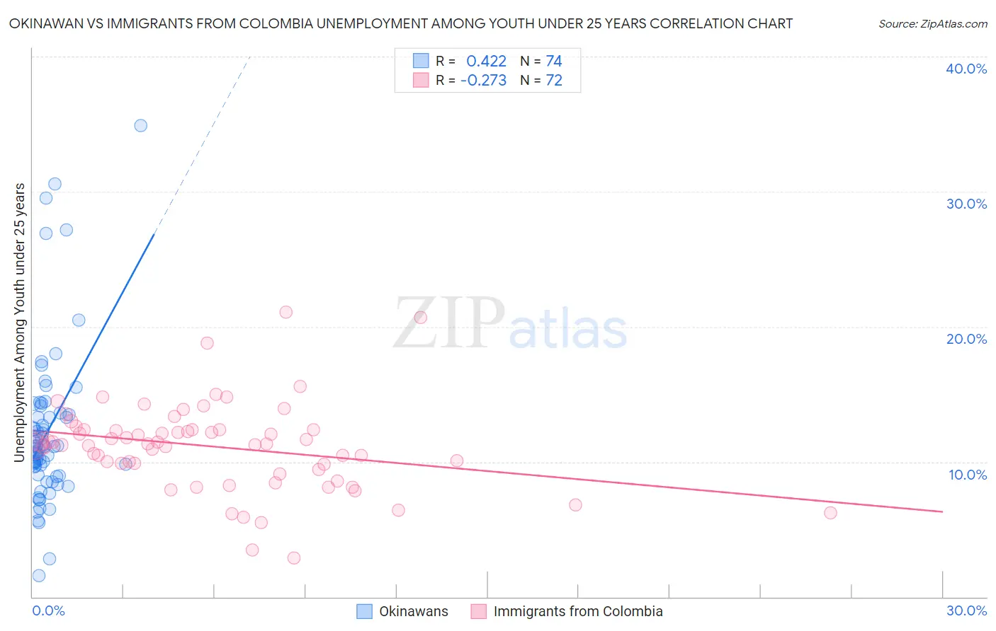 Okinawan vs Immigrants from Colombia Unemployment Among Youth under 25 years