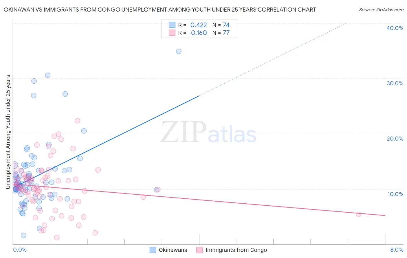 Okinawan vs Immigrants from Congo Unemployment Among Youth under 25 years