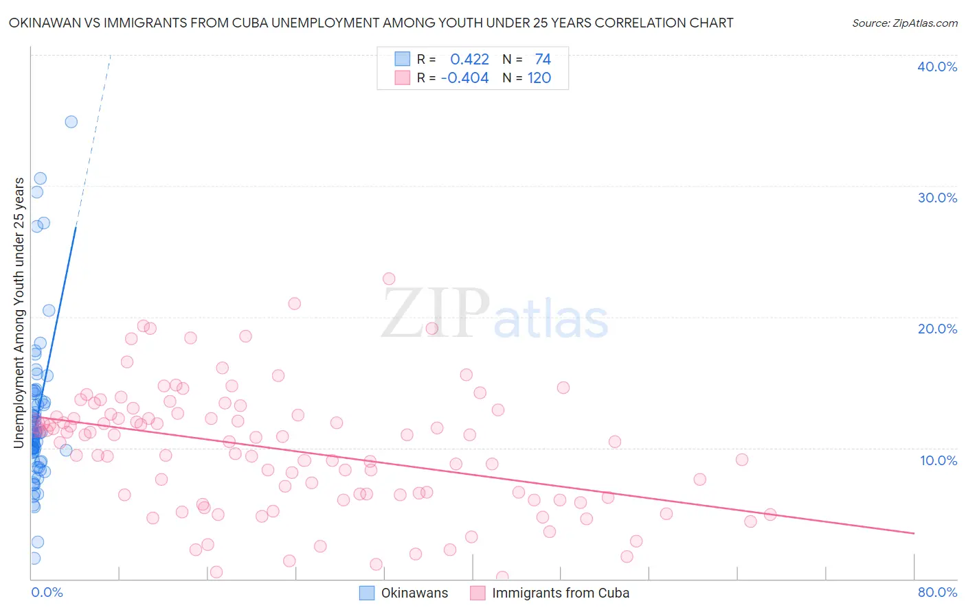 Okinawan vs Immigrants from Cuba Unemployment Among Youth under 25 years