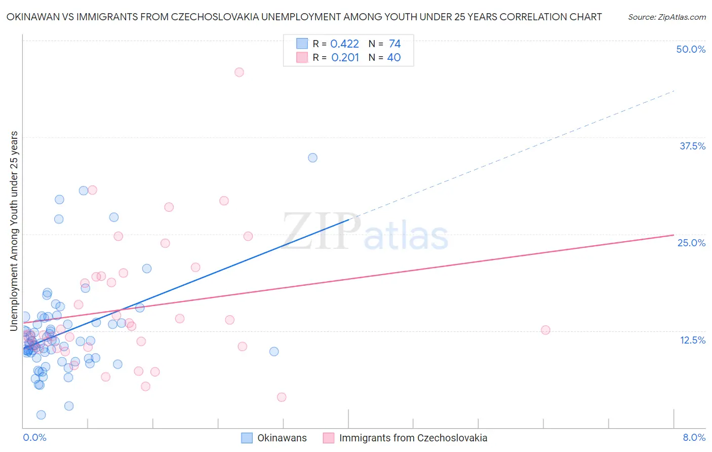 Okinawan vs Immigrants from Czechoslovakia Unemployment Among Youth under 25 years
