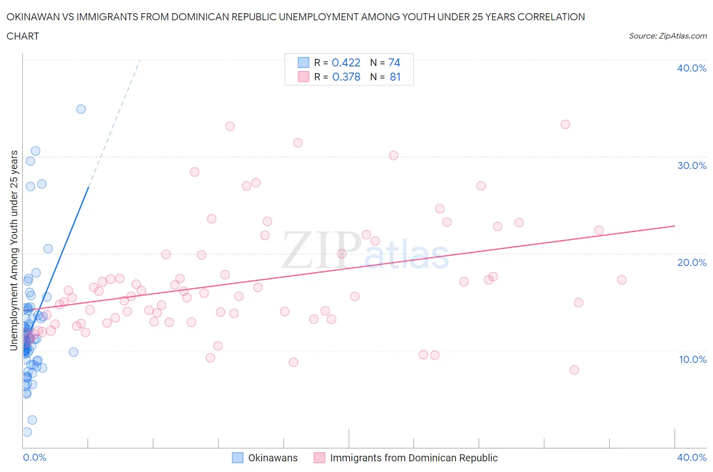 Okinawan vs Immigrants from Dominican Republic Unemployment Among Youth under 25 years