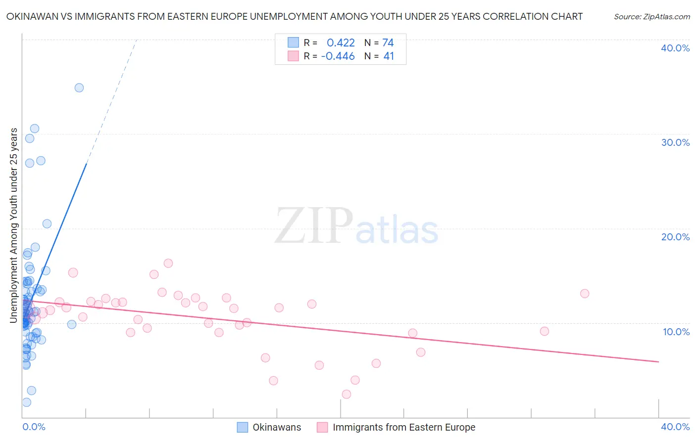 Okinawan vs Immigrants from Eastern Europe Unemployment Among Youth under 25 years