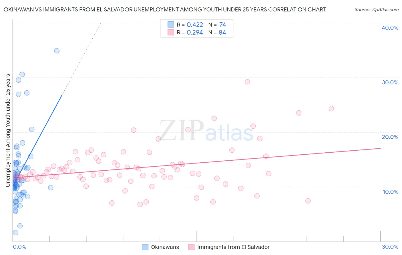 Okinawan vs Immigrants from El Salvador Unemployment Among Youth under 25 years
