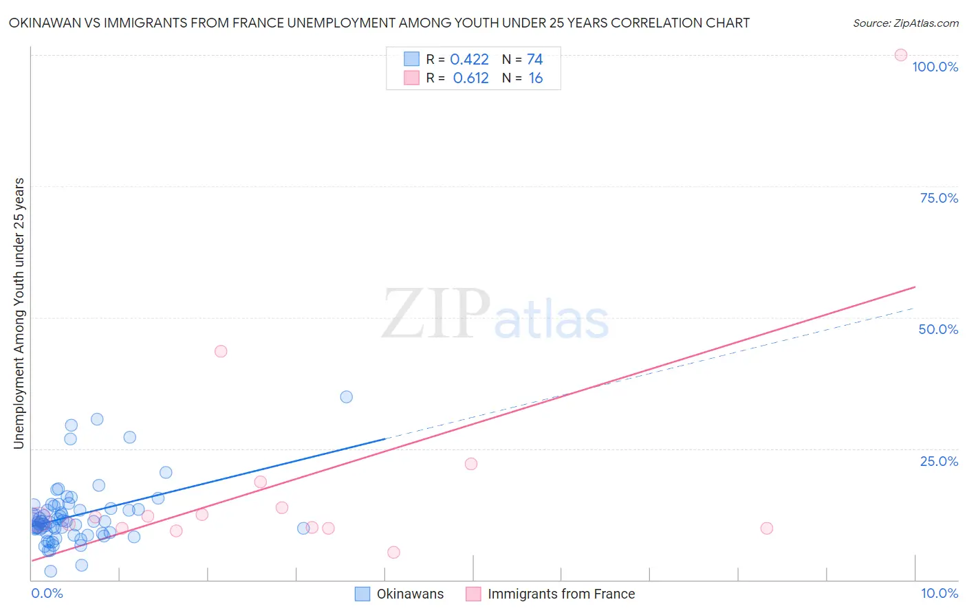 Okinawan vs Immigrants from France Unemployment Among Youth under 25 years