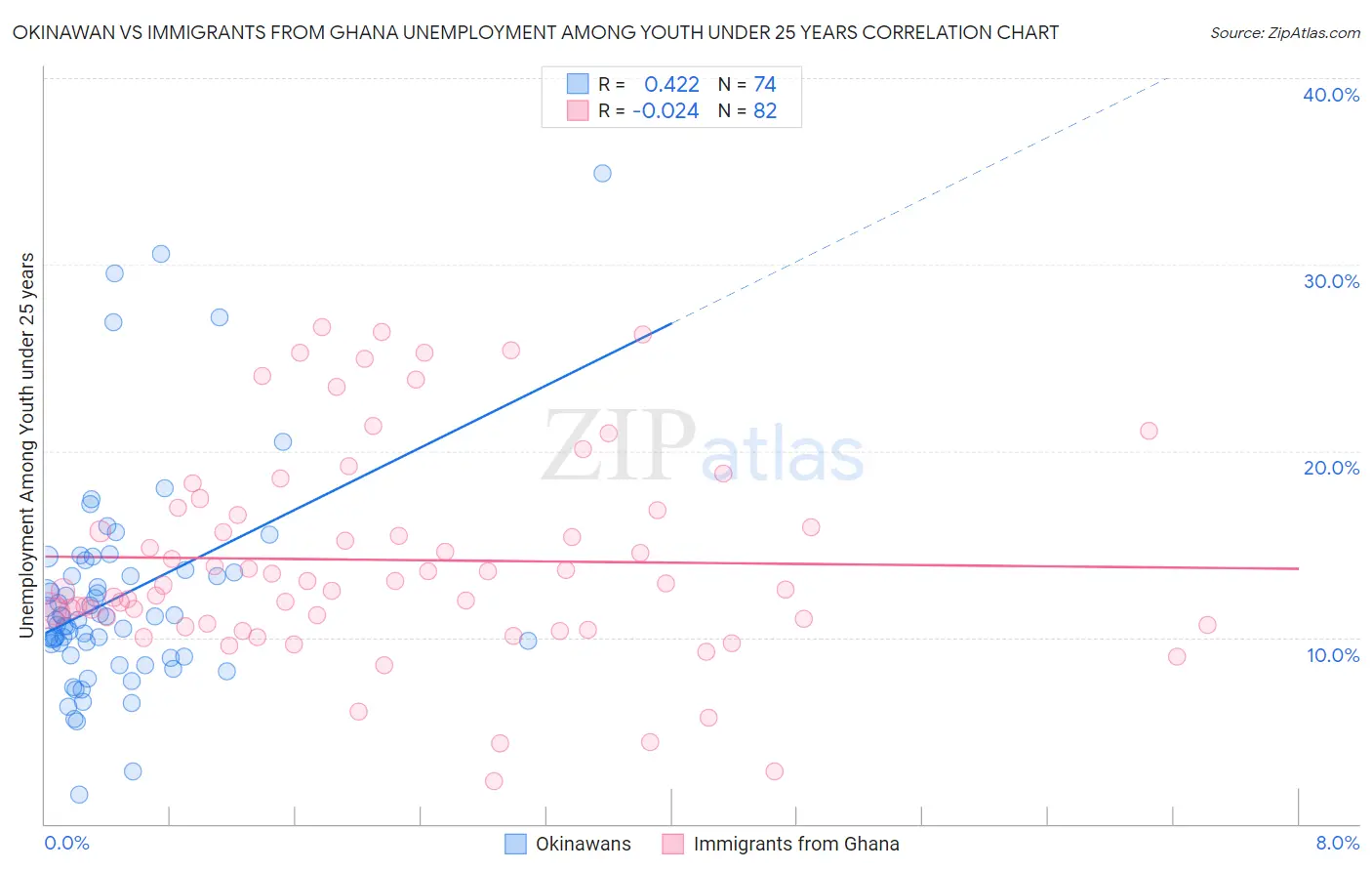 Okinawan vs Immigrants from Ghana Unemployment Among Youth under 25 years