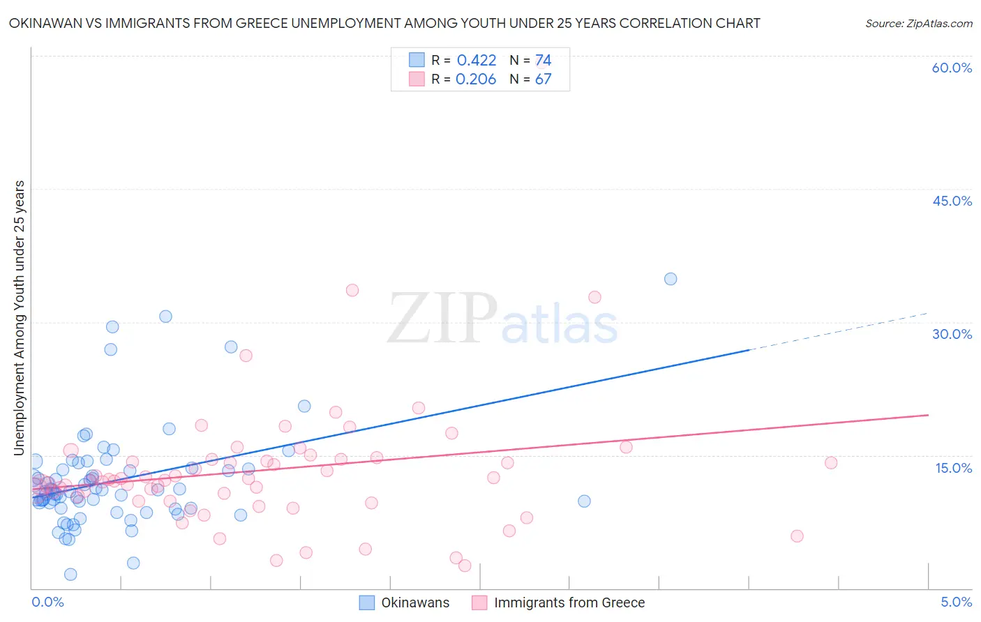 Okinawan vs Immigrants from Greece Unemployment Among Youth under 25 years