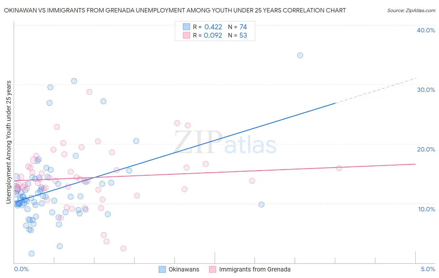 Okinawan vs Immigrants from Grenada Unemployment Among Youth under 25 years
