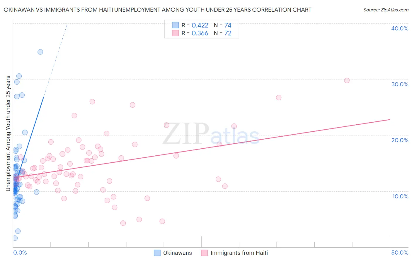 Okinawan vs Immigrants from Haiti Unemployment Among Youth under 25 years