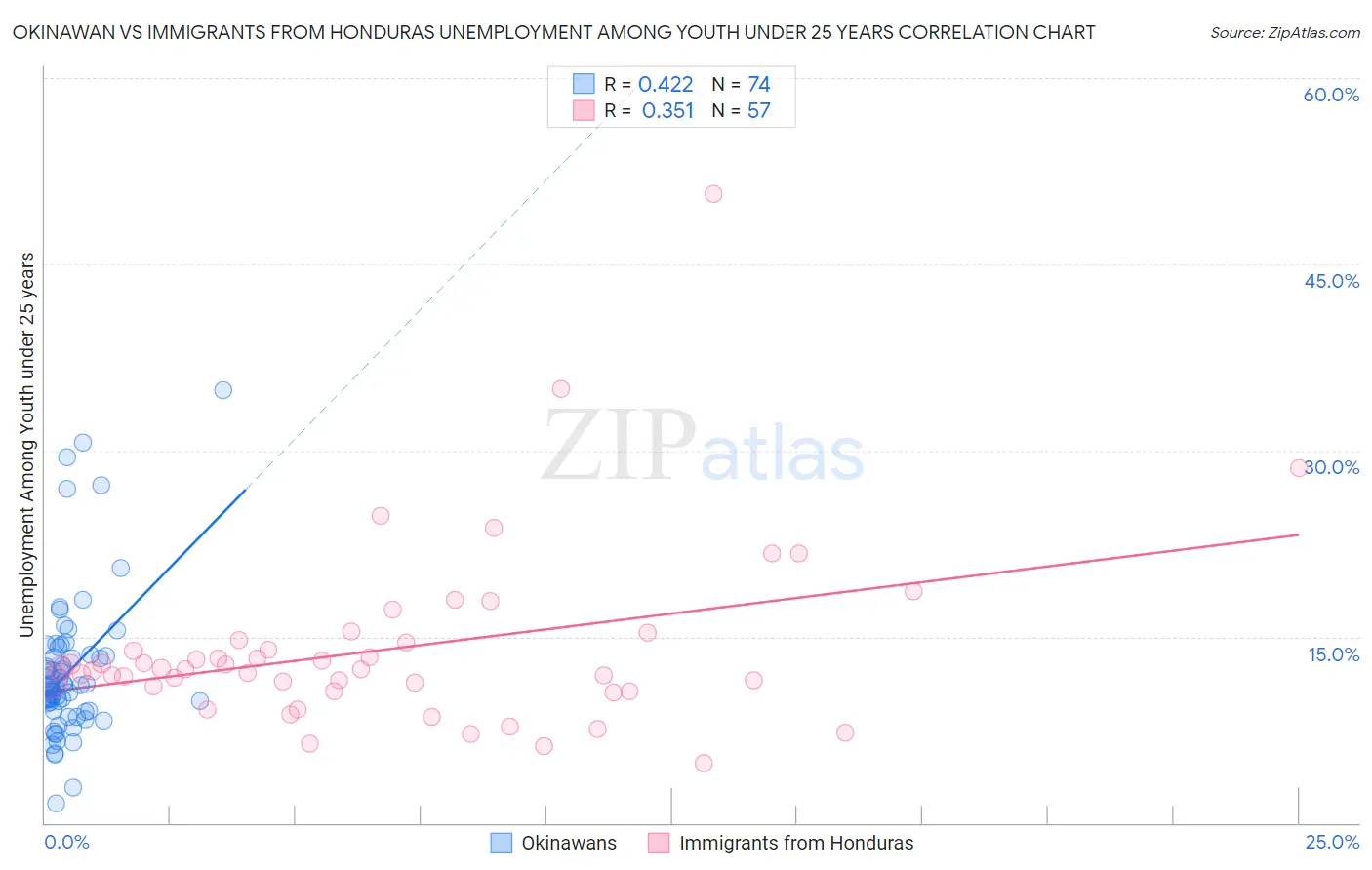 Okinawan vs Immigrants from Honduras Unemployment Among Youth under 25 years