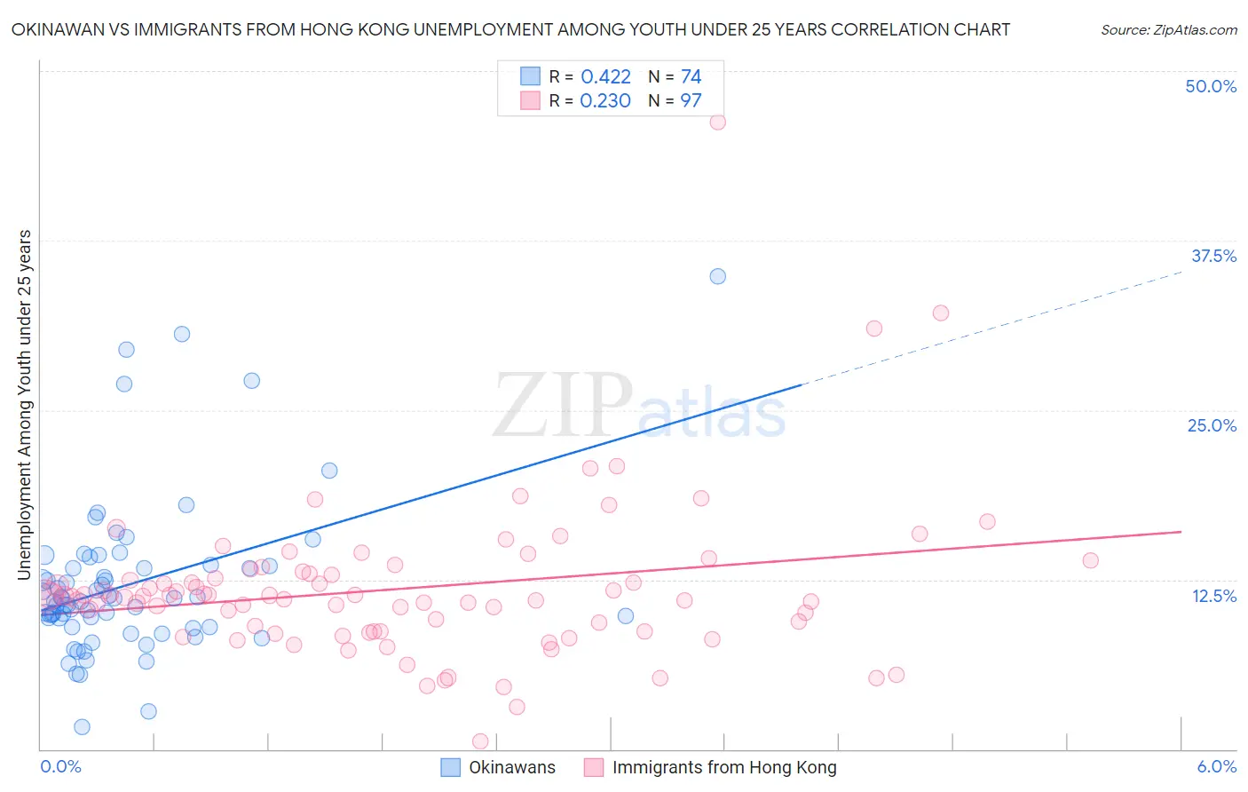 Okinawan vs Immigrants from Hong Kong Unemployment Among Youth under 25 years