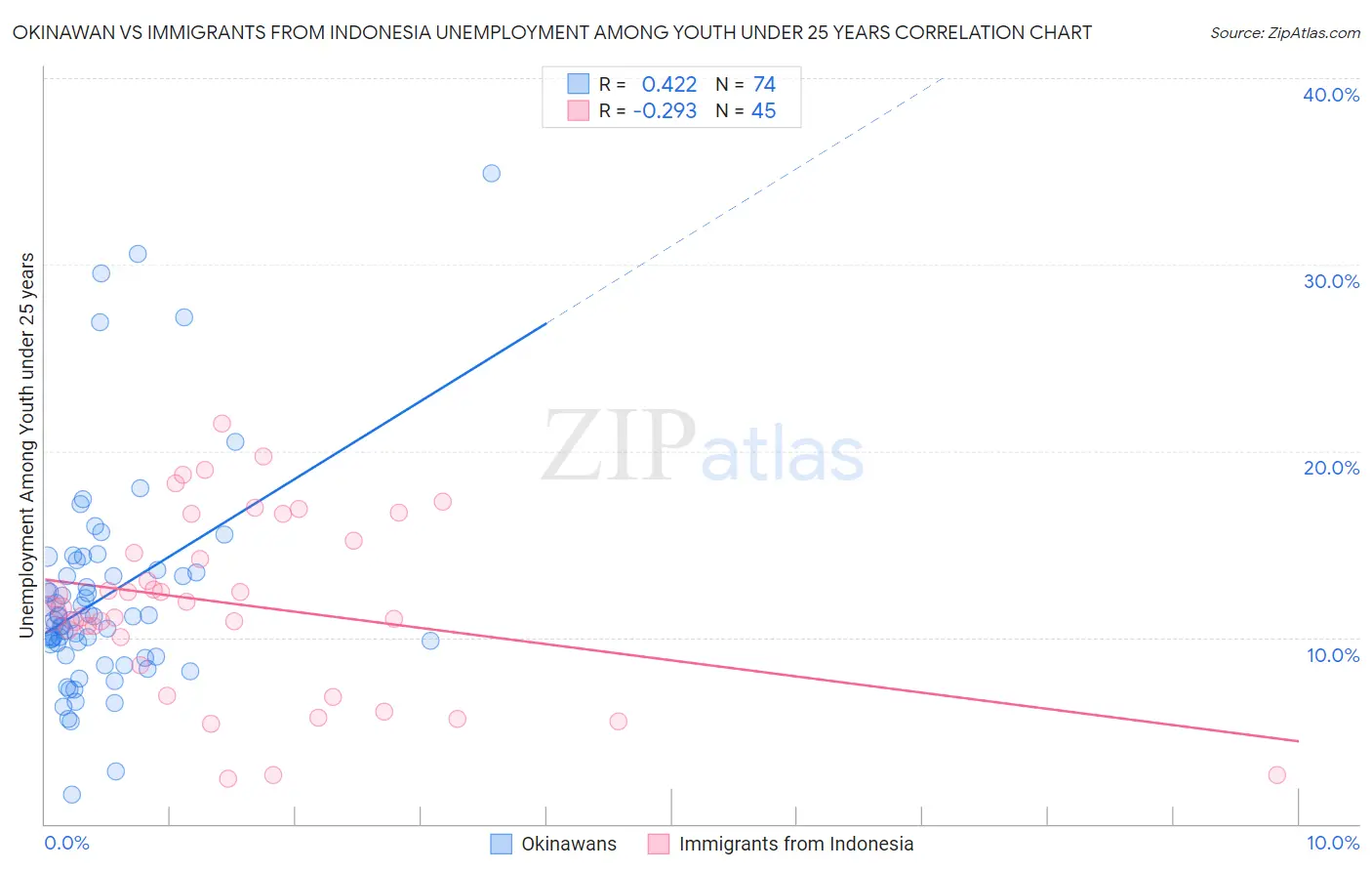 Okinawan vs Immigrants from Indonesia Unemployment Among Youth under 25 years