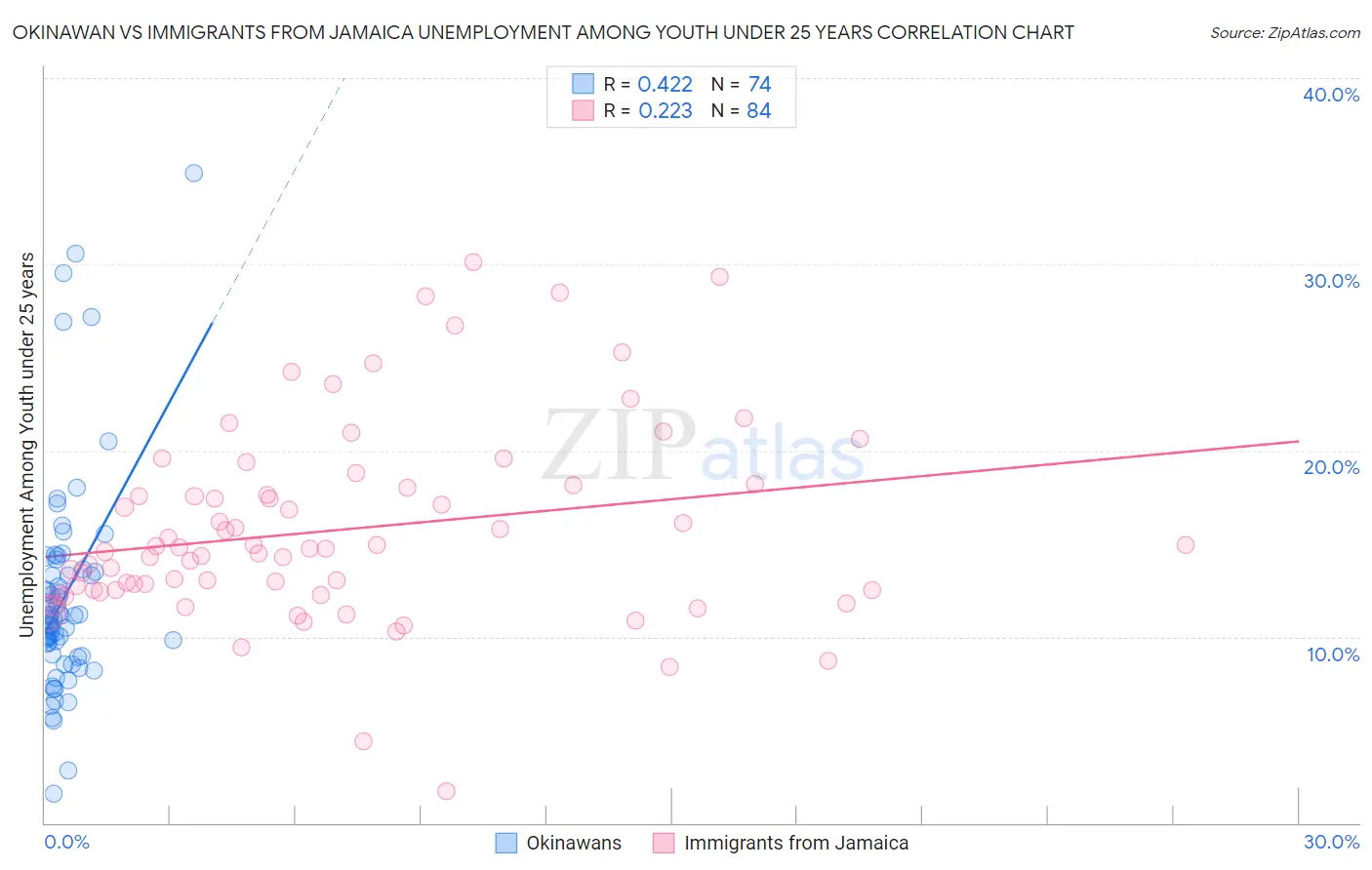 Okinawan vs Immigrants from Jamaica Unemployment Among Youth under 25 years