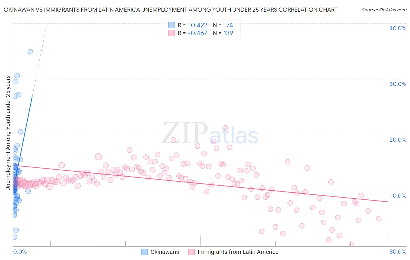 Okinawan vs Immigrants from Latin America Unemployment Among Youth under 25 years